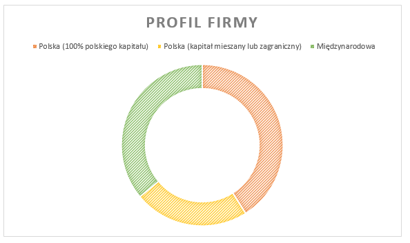 Komunikacja korporacyjna - profil badanych firm